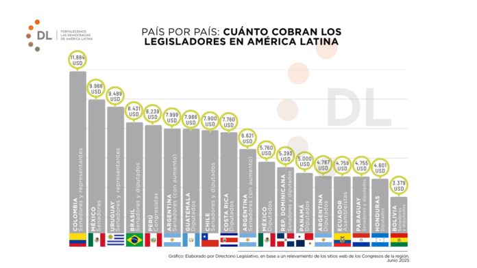 Radiografía de los sueldos legislativos en América Latina