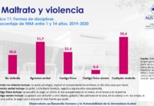 El 35 % de los niños entre 1 y 14 años recibe castigo físico como método de disciplina