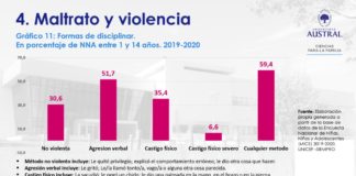 El 35 % de los niños entre 1 y 14 años recibe castigo físico como método de disciplina
