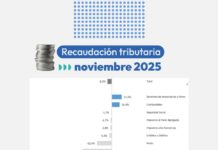 Cuarto mes consecutivo de caída real de la recaudación tributaria