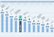Indec: la inflación de enero fue de 2,9 por ciento y acumuló 32,4% en doce meses