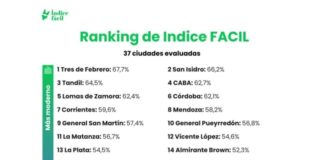 San Isidro se encuentra entre los municipios más ágiles del país según el Índice FÁCIL 2025