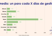 El gobierno de Milei ya es el tercero con mayor frecuencia de paros generales