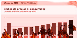 Precios por las nubes, salarios bajo tierra