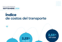 El costo del transporte acumula una suba de 30,3% en los primeros nueve meses del año