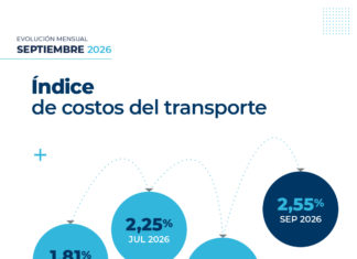 El costo del transporte acumula una suba de 30,3% en los primeros nueve meses del año