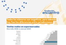 El consumo masivo cae en las 24 jurisdicciones del país y en ninguna recuperó los niveles de 2023