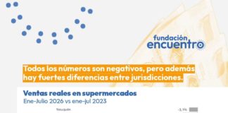 El consumo masivo cae en las 24 jurisdicciones del país y en ninguna recuperó los niveles de 2023
